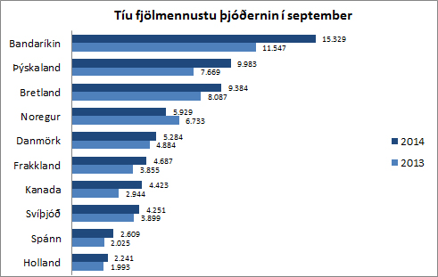 Fjölmennustu þjóðernin