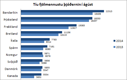 10 fjölmennustu þjóðernin myndrit