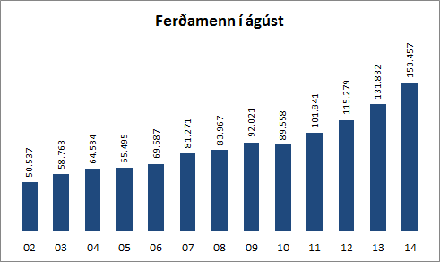 Myndrit um fjölda ferðamanna í ágúst