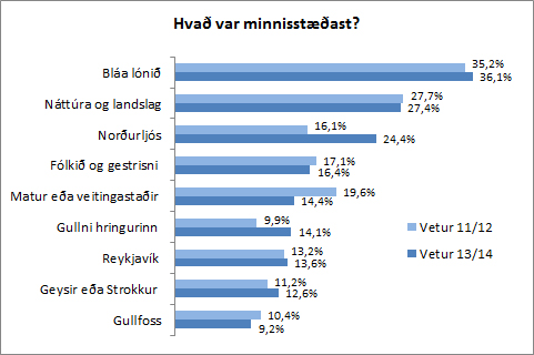 Hvað var minnisstæðast