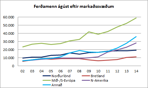 Fjöldi ferðamanna eftir markaðssvæðum