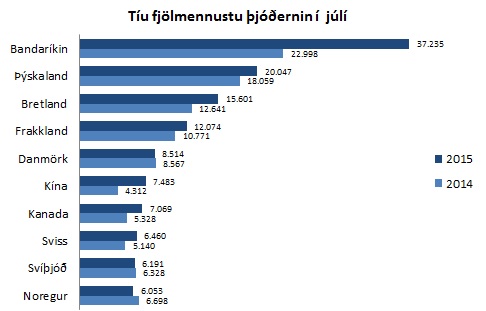 10 fjölmennustu þjóðerni