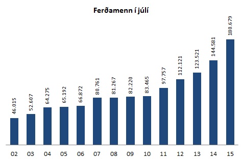 ferðamenn í júlí