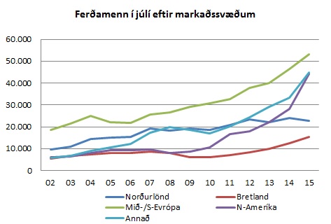 júlí eftir markaðssvæðum