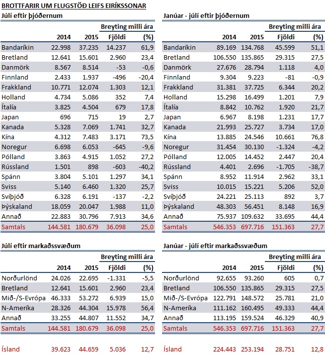 ferðamenn júlí 2015