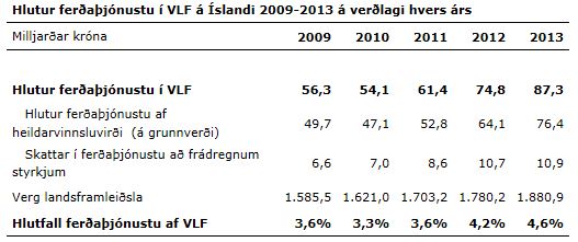 Hlutur ferðaþjónustu í vergri landsframleiðslu