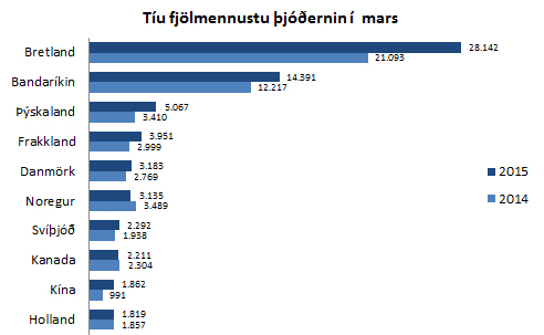 10 fjölmennustu þjóðerni