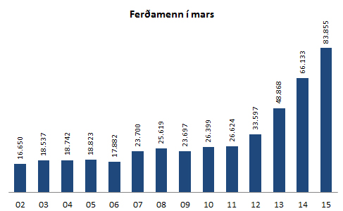 Ferðamenn í mars