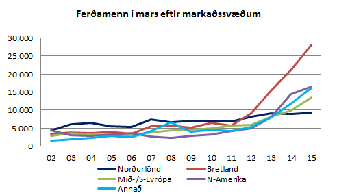 Þróun ferðamanna eftir markaðssvæðum