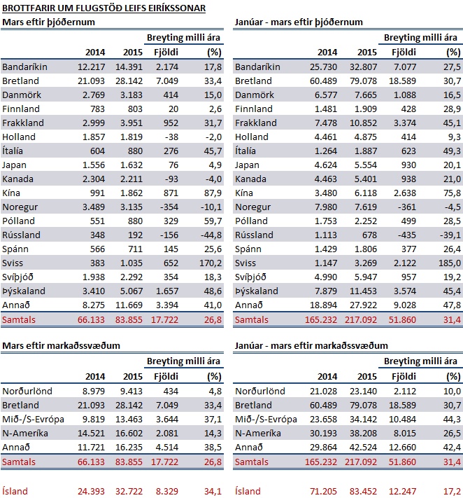 Ferðamenn í mars 205 - tafla