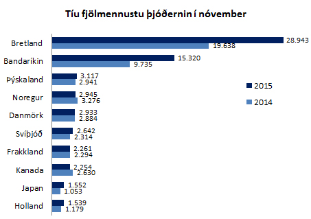 10 fjölmennustu þjóðerni í nóvember 2015