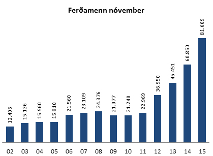 Ferðamenn í nóvember 2015