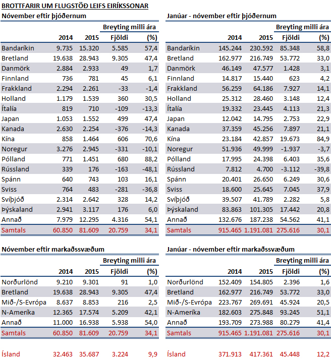 Ferðamenn í nóvember - tafla