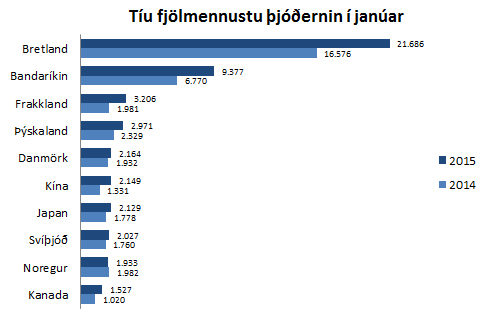 10 fjölmennustu þjóðernin