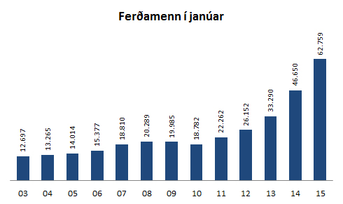 Ferðamenn í janúar 2003-2015
