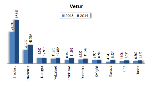 10 fjölmennustu þjóðernin vetur