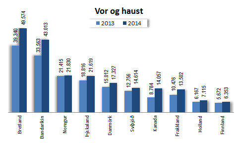 10 fjölmennustu þjóðernin vor og haust