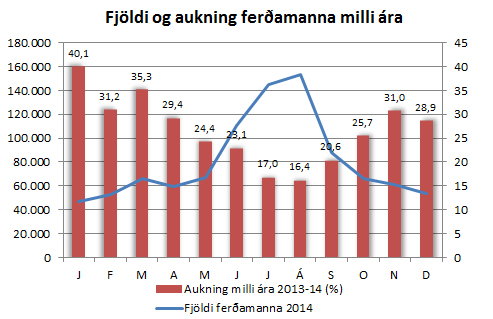 Þróun milli ára