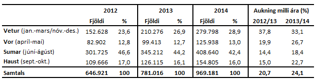 Fjöldi / aukning á milli ára