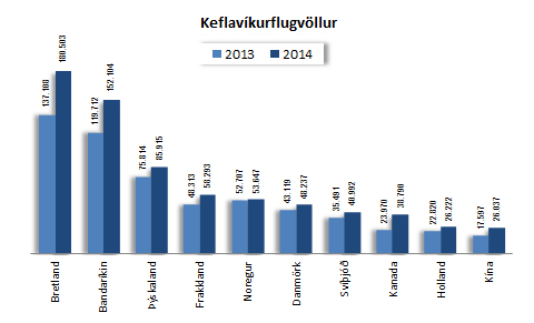 Keflavíkurflugvöllur fjöldi