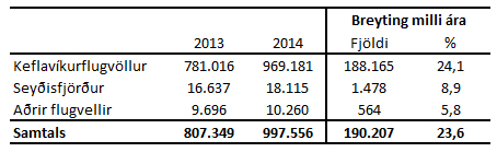Fjöldi ferðamanna 2013 og 2014
