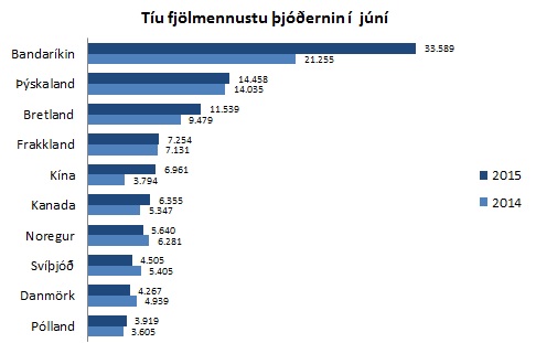 fjölmennustu þjóðerni