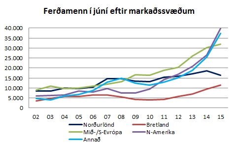 ferðamenn eftir markaðssvæðum