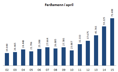 Ferðamenn í apríl