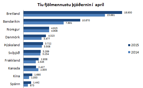 10 fjölmennustu þjóðerni