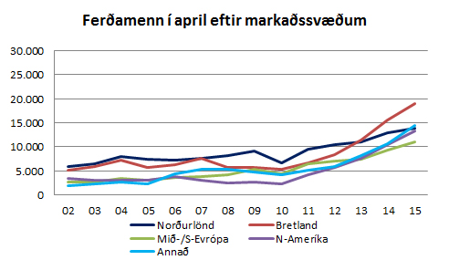 Ferðamenn eftir markaðssvæðum