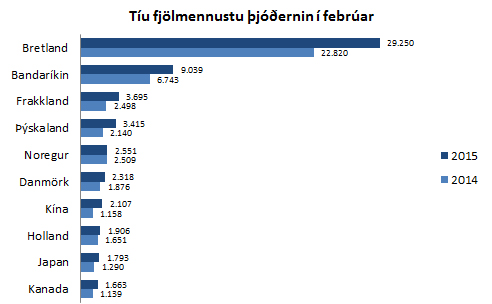 10 fjölmennustu þjóðeni