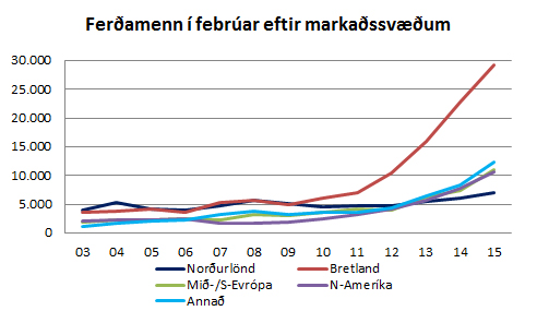 Ferðamenn eftir markaðssvæðum