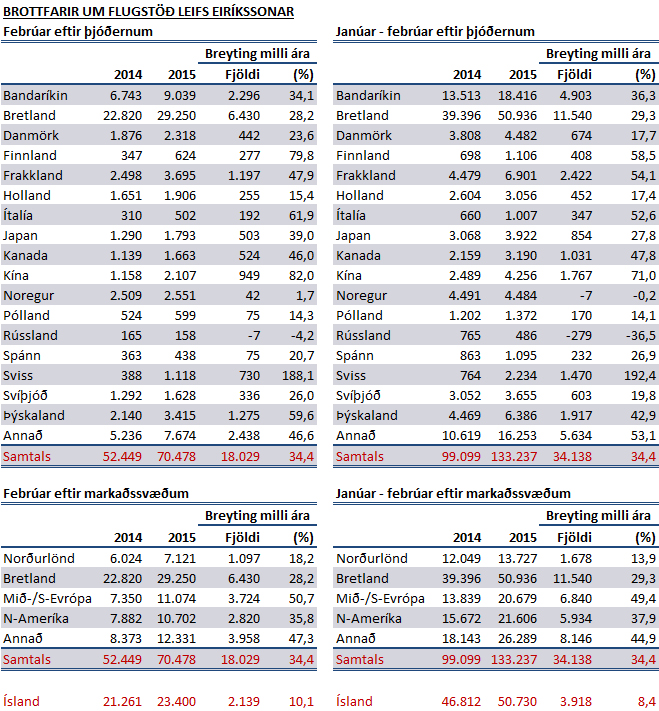 Ferðamenn í febrúar 2014-15
