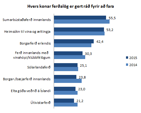 ferðaáform