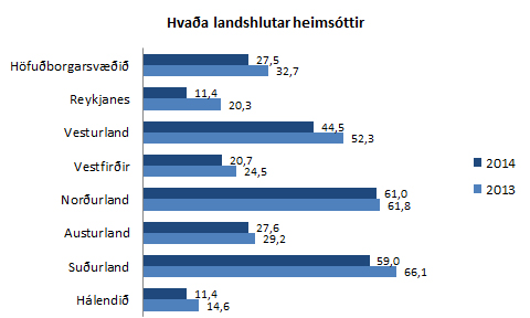 landshlutar heimsóttir