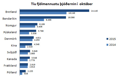 10 fjölmennustu þjóðerni í október 2015