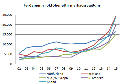 Ferðamenn eftir markaðssvæðum