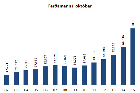 Ferðamenn í október 3003-2015