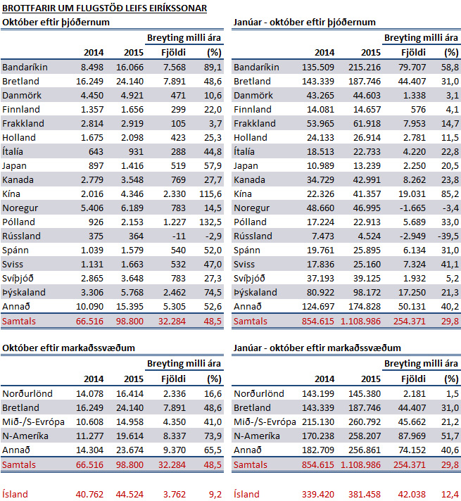 Tafla yfr fjölda ferðamanna í október 2015