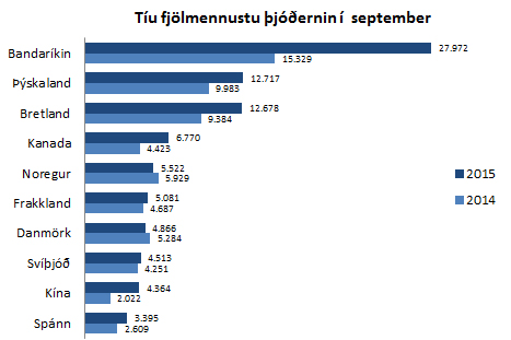 10 fjölmennustu þjóðerni