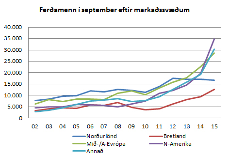 Ferðamenn eftir markaðssvæðum