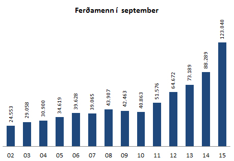 Ferðamenn í september 2002-2015