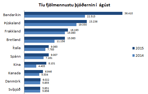 10 fjölmennustu þjóðerni í ágúst