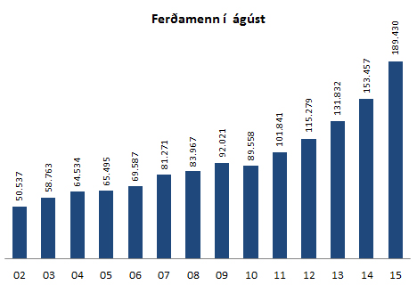 Ferðamenn í ágúst 2002-2015