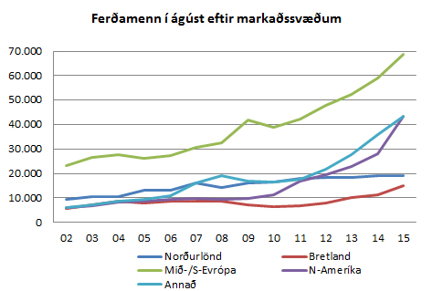 Ferðamenn eftir markaðssvæðum