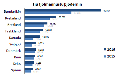 10 fjölmennustu þjóðernin