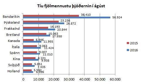 10 fjölmennustu þjóðernin