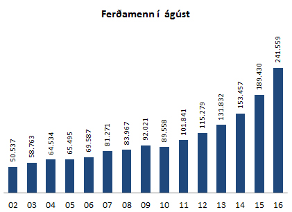 Ferðamenn í ágúst 2016