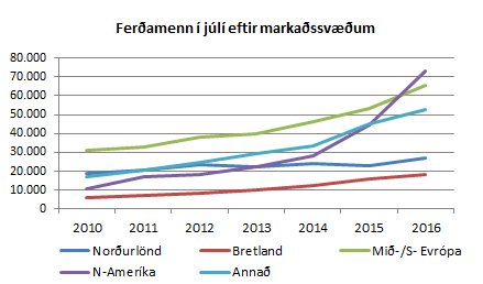 Ferðamenn eftir markaðssvæðum