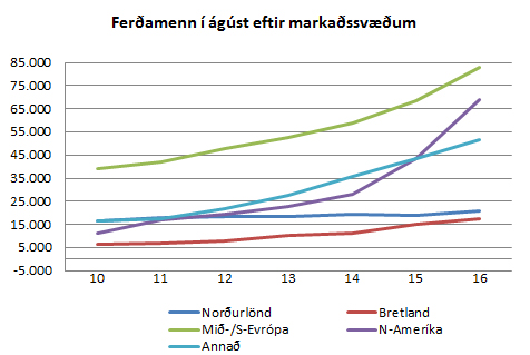 Ferðamenn eftir markaðssvæðum